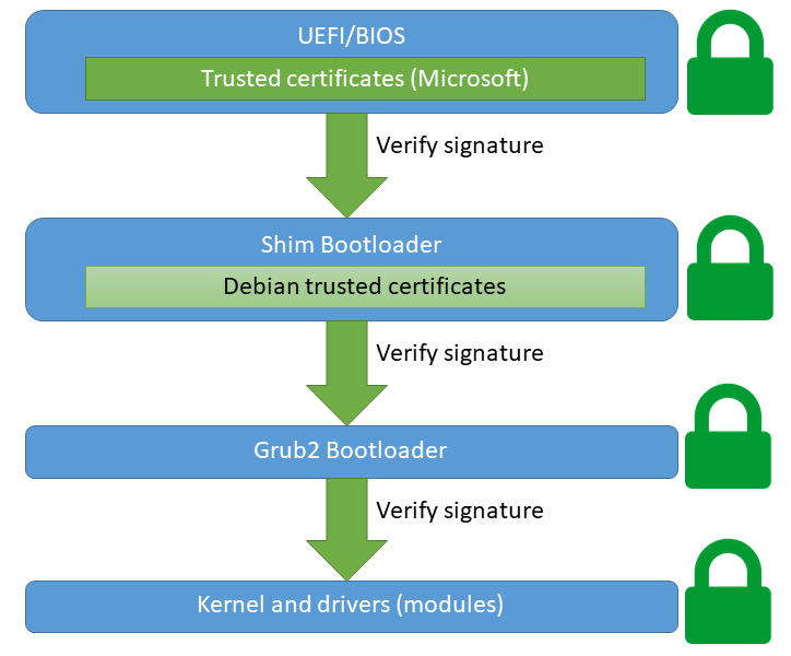 Visual flow of UEFI verification. BIOS, shim, Grub, kernel and module signatures are validated by the UEFI Secure Boot system.