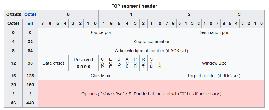 TCP segment header; Source https://en.wikipedia.org/wiki/Transmission_Control_Protocol; License WP:CC BY-SA