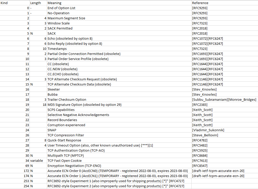 IANA TCP option assignments